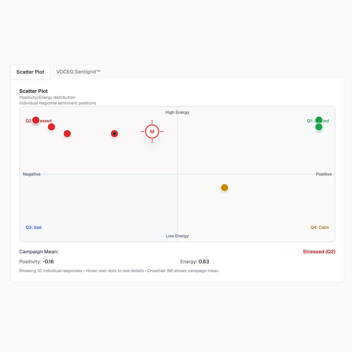 VOCEQ Circumplex scatter plot showing sentiment analysis with positivity and energy axes across four quadrants: Excited, Stressed, Sad, and Calm