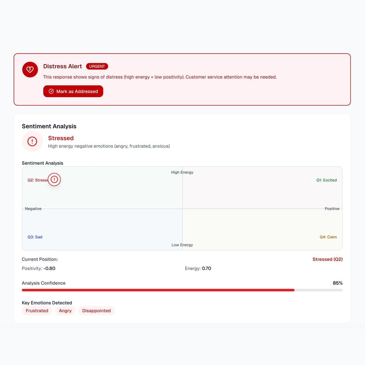 VOCEQ distress alert showing an urgent notification with sentiment analysis, stress detection at Q2 quadrant, and key emotions: Frustrated, Angry, Disappointed
